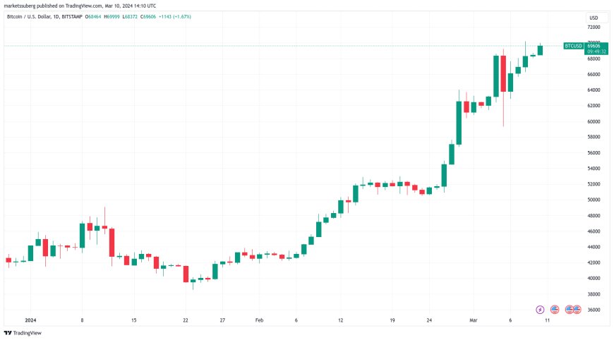 Bitcoin bull Cathie Wood: ARK Invest BTC price target 'well above' $1M