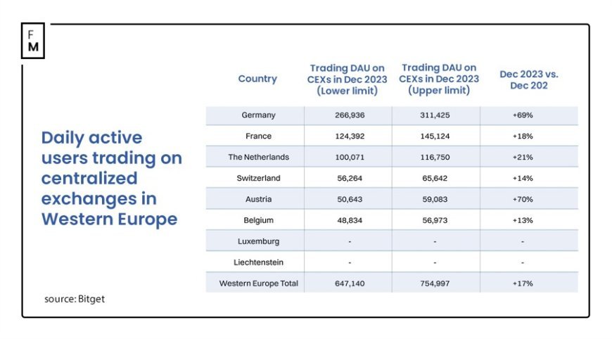 1.5 Million People Trade Crypto Daily in Western Europe, Germany Leads