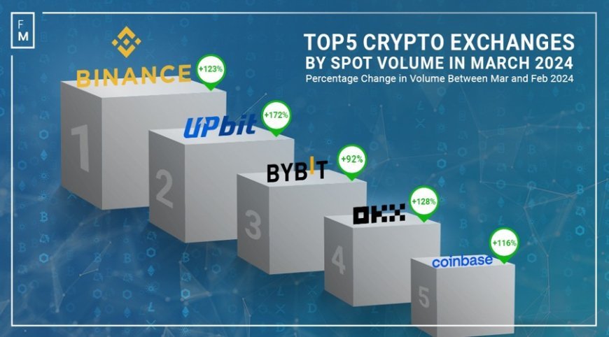 Crypto Exchange Spot Volumes Reach Highest Levels in Nearly 4 Years