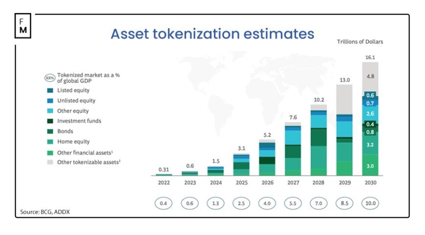 Tokenizing Real-World Assets Redefines Financial Inclusivity: A $16 Trillion Outlook