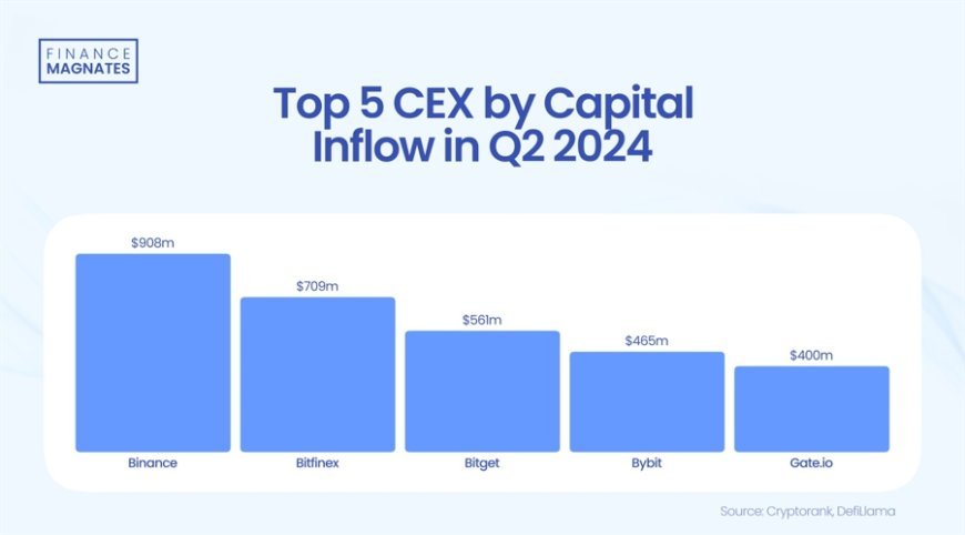 Bitget Ranks Third among Crypto Exchanges for Capital Inflows in Q2