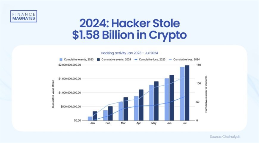 $1.58 Billion in Crypto Vanishes in Just 8 Months