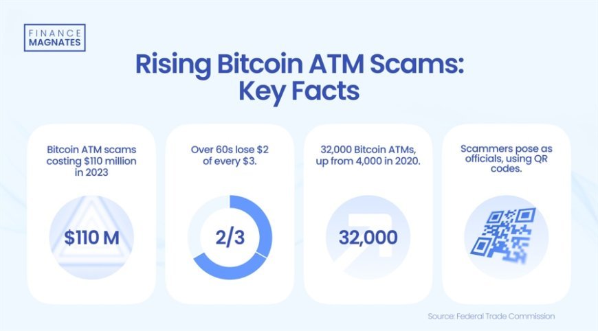 Bitcoin ATM Scams Surge: $110 Million Lost in 2023, Older Hit Hardest