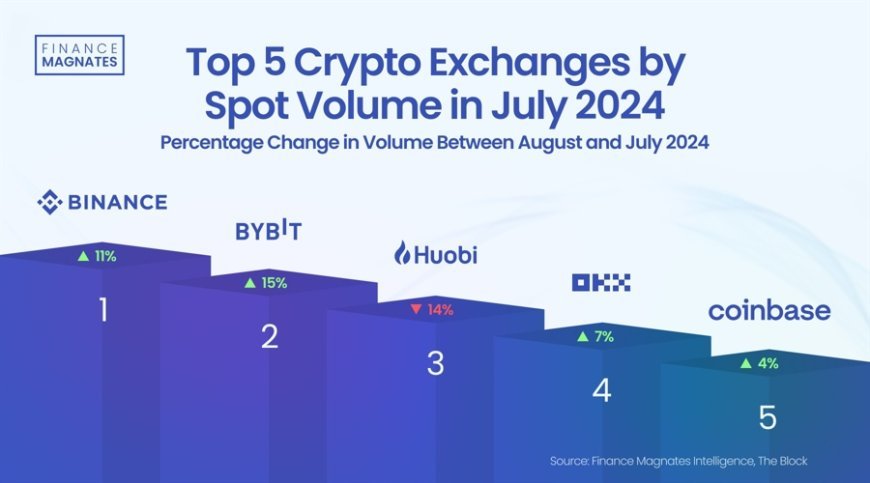 Crypto Exchange Volumes Reach Highest Levels Since May, Top Performer Gains Over 560%