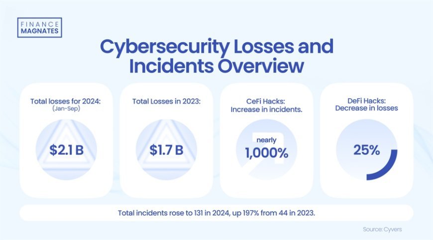 Cybersecurity Losses Surge to $2.1 Billion in 2024; WazirX Seeks Court Protection