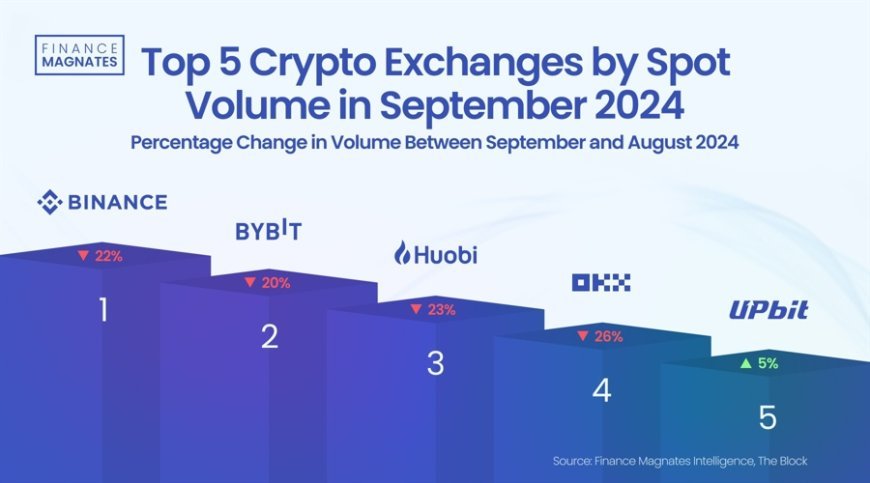 Bitcoin Price Rose in September, but Crypto Spot Volumes Hit 10-Month Lows