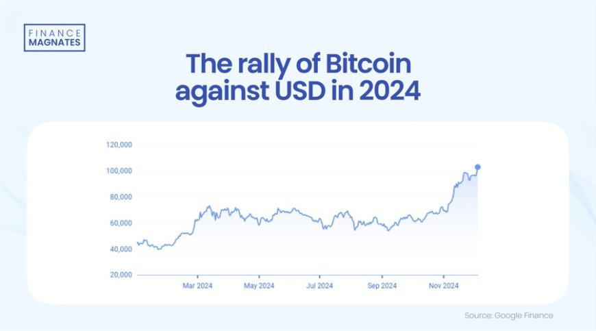 Bitcoin Hits a New High: Surpasses $100,000, Market Cap Exceeds $2 Trillion