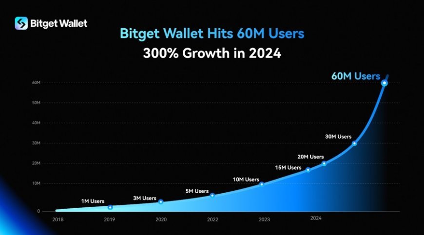 Bitget Wallet Surges Past 60M Users, Marks 300% Growth in 2024