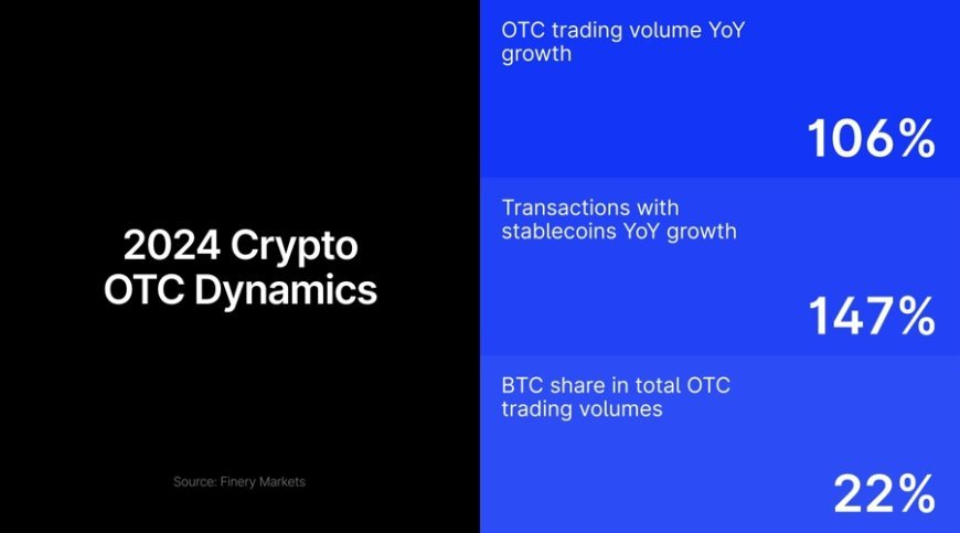 Wall Street Crypto Fever Drives OTC Trading to Double in 2024