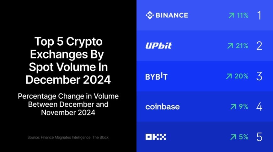 Global Spot Crypto Trading Climbs 142% Year-Over-Year to $2.1T