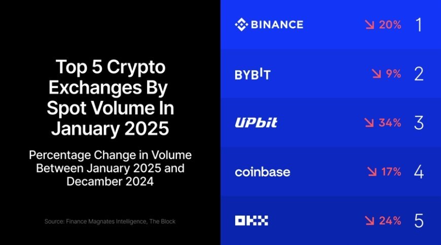 Crypto Exchange Giants Face January Blues as Trading Volumes Crash